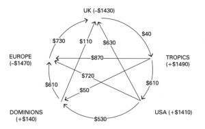 Structure of net world trade surplusses